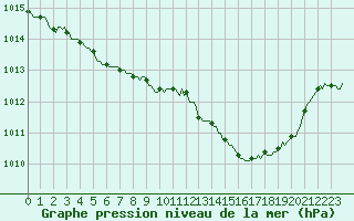 Courbe de la pression atmosphrique pour Bras (83)