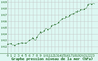 Courbe de la pression atmosphrique pour Sorcy-Bauthmont (08)