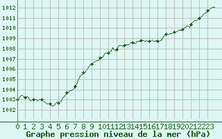 Courbe de la pression atmosphrique pour Fameck (57)