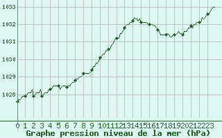 Courbe de la pression atmosphrique pour Cavalaire-sur-Mer (83)