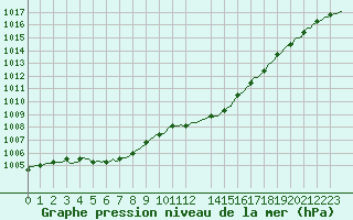 Courbe de la pression atmosphrique pour Braunlauf (Be)