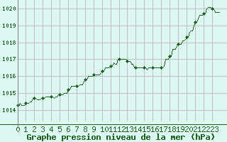 Courbe de la pression atmosphrique pour Gros-Rderching (57)