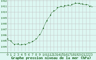 Courbe de la pression atmosphrique pour Gurande (44)