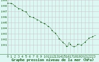 Courbe de la pression atmosphrique pour Horrues (Be)