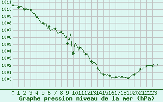 Courbe de la pression atmosphrique pour Roujan (34)