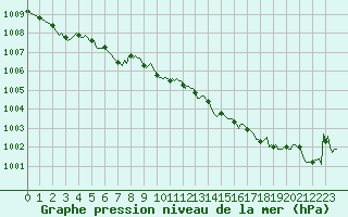 Courbe de la pression atmosphrique pour Saclas (91)