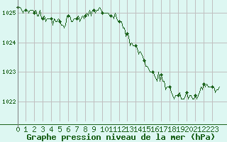 Courbe de la pression atmosphrique pour Voinmont (54)
