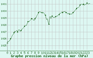 Courbe de la pression atmosphrique pour Pouzauges (85)