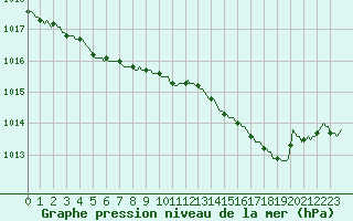 Courbe de la pression atmosphrique pour Herserange (54)