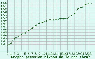 Courbe de la pression atmosphrique pour Thoiras (30)