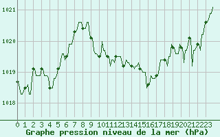 Courbe de la pression atmosphrique pour La Javie (04)