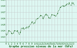 Courbe de la pression atmosphrique pour Saint-Martial-de-Vitaterne (17)