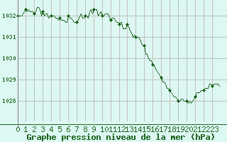 Courbe de la pression atmosphrique pour Besson - Chassignolles (03)
