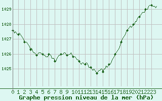 Courbe de la pression atmosphrique pour Sallanches (74)
