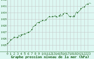 Courbe de la pression atmosphrique pour Saint-Philbert-sur-Risle (Le Rossignol) (27)