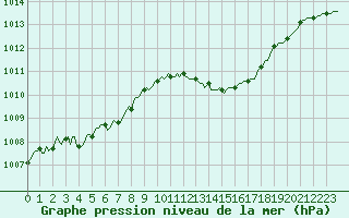 Courbe de la pression atmosphrique pour Ringendorf (67)