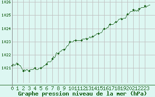 Courbe de la pression atmosphrique pour Lobbes (Be)