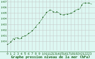 Courbe de la pression atmosphrique pour Puissalicon (34)