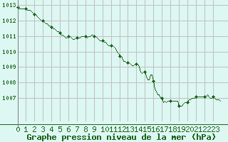 Courbe de la pression atmosphrique pour Baraque Fraiture (Be)