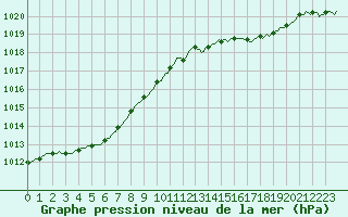 Courbe de la pression atmosphrique pour Rmering-ls-Puttelange (57)