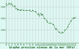 Courbe de la pression atmosphrique pour Charleville-Mzires / Mohon (08)