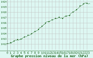 Courbe de la pression atmosphrique pour Lans-en-Vercors (38)