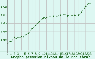Courbe de la pression atmosphrique pour Trelly (50)