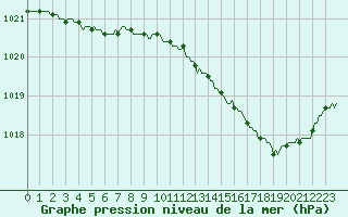 Courbe de la pression atmosphrique pour Clermont de l
