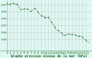 Courbe de la pression atmosphrique pour Baraque Fraiture (Be)