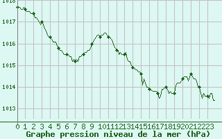 Courbe de la pression atmosphrique pour Isle-sur-la-Sorgue (84)