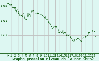 Courbe de la pression atmosphrique pour Lemberg (57)
