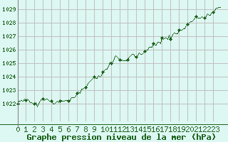 Courbe de la pression atmosphrique pour La Beaume (05)