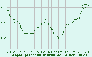 Courbe de la pression atmosphrique pour Courcouronnes (91)