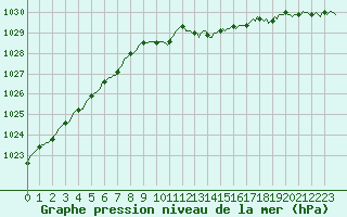 Courbe de la pression atmosphrique pour Herserange (54)