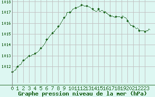 Courbe de la pression atmosphrique pour Neufchef (57)