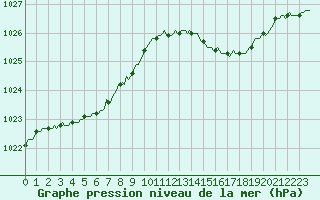 Courbe de la pression atmosphrique pour Srzin-de-la-Tour (38)