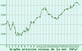 Courbe de la pression atmosphrique pour Roujan (34)