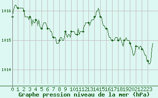 Courbe de la pression atmosphrique pour Cavalaire-sur-Mer (83)