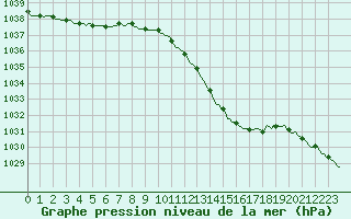 Courbe de la pression atmosphrique pour Merschweiller - Kitzing (57)