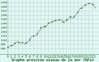 Courbe de la pression atmosphrique pour Gruissan (11)