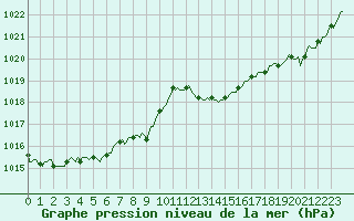 Courbe de la pression atmosphrique pour Saint-Julien-en-Quint (26)