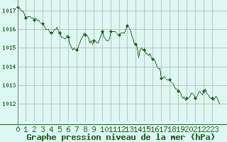 Courbe de la pression atmosphrique pour Cuxac-Cabards (11)