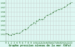 Courbe de la pression atmosphrique pour Bulson (08)