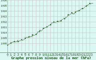 Courbe de la pression atmosphrique pour Saint-Philbert-sur-Risle (Le Rossignol) (27)