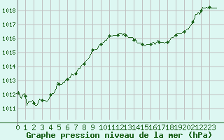 Courbe de la pression atmosphrique pour Mazres Le Massuet (09)