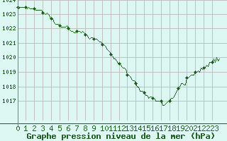 Courbe de la pression atmosphrique pour Aniane (34)