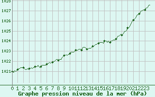 Courbe de la pression atmosphrique pour Ploeren (56)