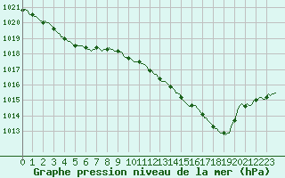 Courbe de la pression atmosphrique pour Lemberg (57)