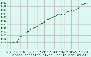 Courbe de la pression atmosphrique pour Saint-Amans (48)