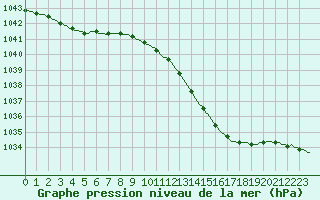 Courbe de la pression atmosphrique pour Merendree (Be)